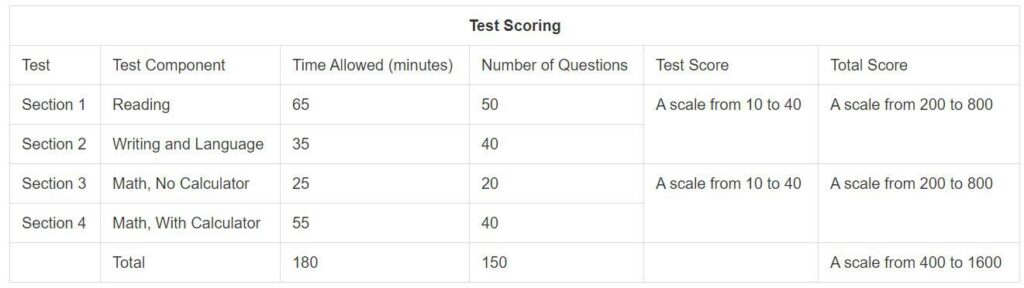 Test scoring of gsat